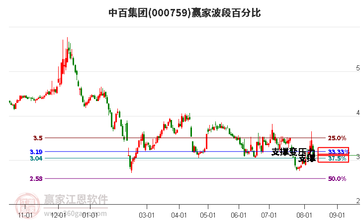 000759中百集团波段百分比工具