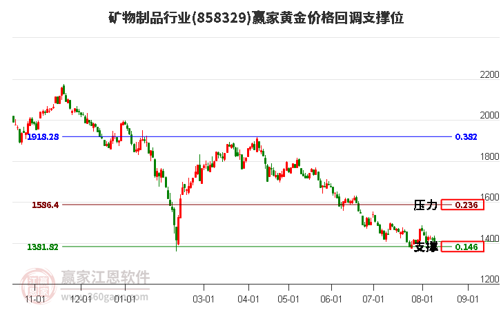 矿物制品行业黄金价格回调支撑位工具