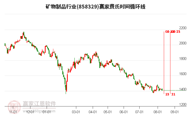 矿物制品行业费氏时间循环线工具