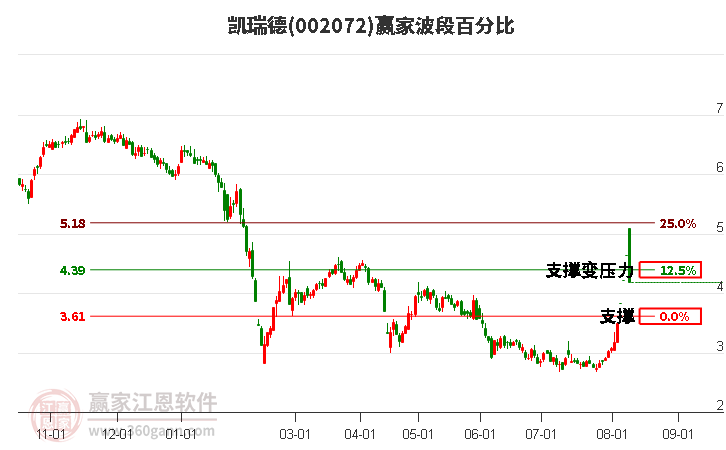 002072凯瑞德波段百分比工具