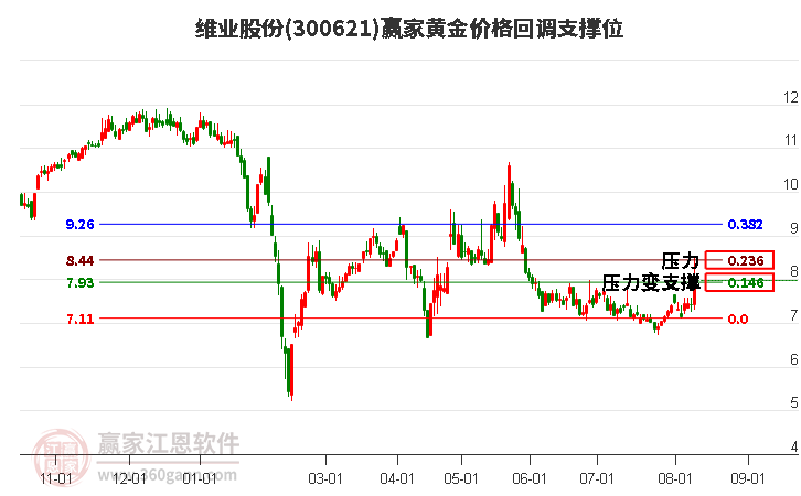 300621维业股份黄金价格回调支撑位工具