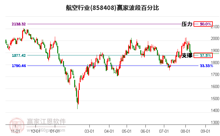 航空行业波段百分比工具