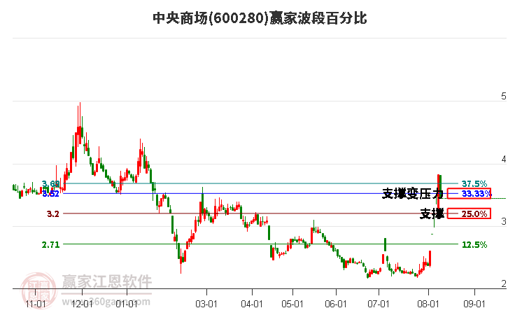 600280中央商场波段百分比工具