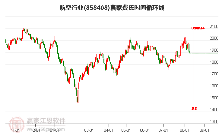 航空行业费氏时间循环线工具