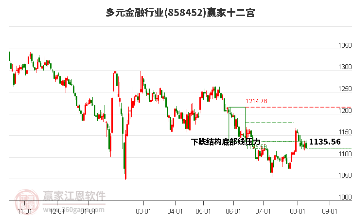 858452多元金融赢家十二宫工具