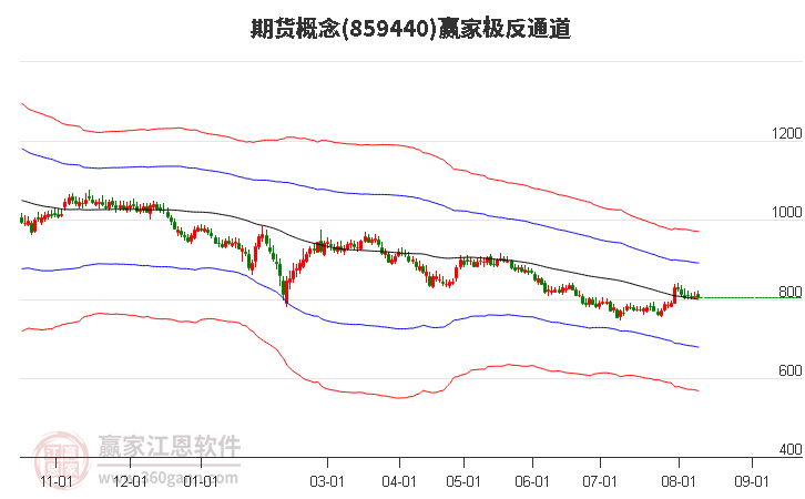 859440期货赢家极反通道工具