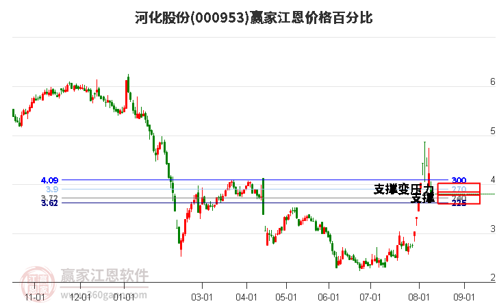 000953河化股份江恩价格百分比工具