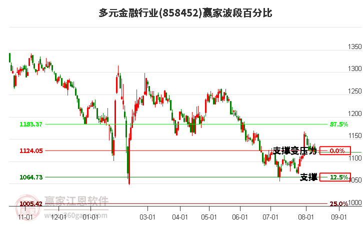 多元金融行业波段百分比工具