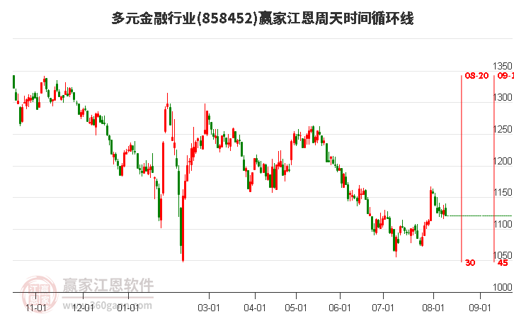 多元金融行业江恩周天时间循环线工具