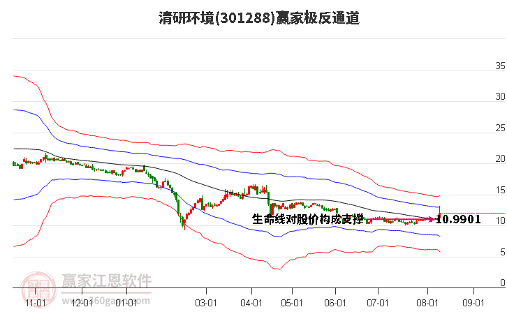 301288清研环境赢家极反通道工具