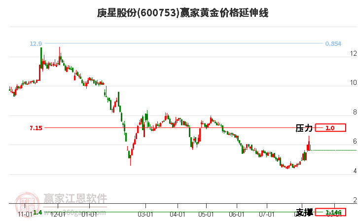 600753庚星股份黄金价格延伸线工具