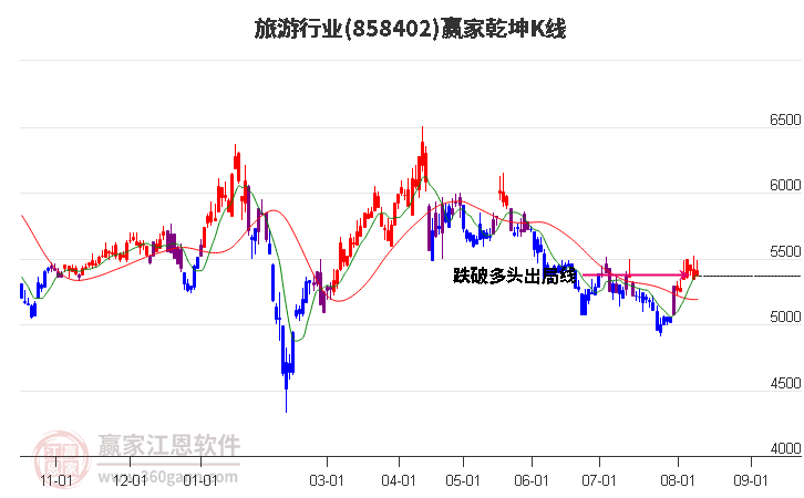 858402旅游赢家乾坤K线工具