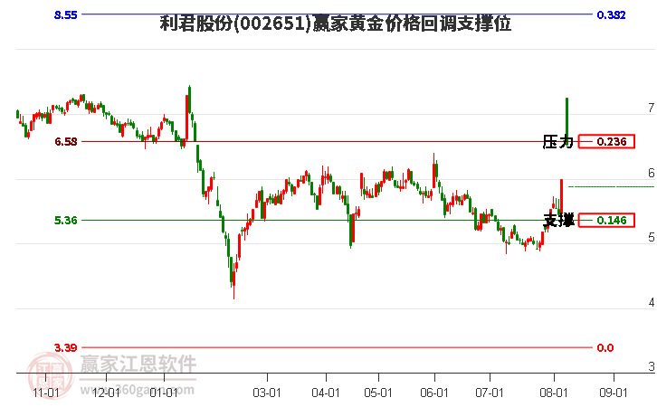 002651利君股份黄金价格回调支撑位工具