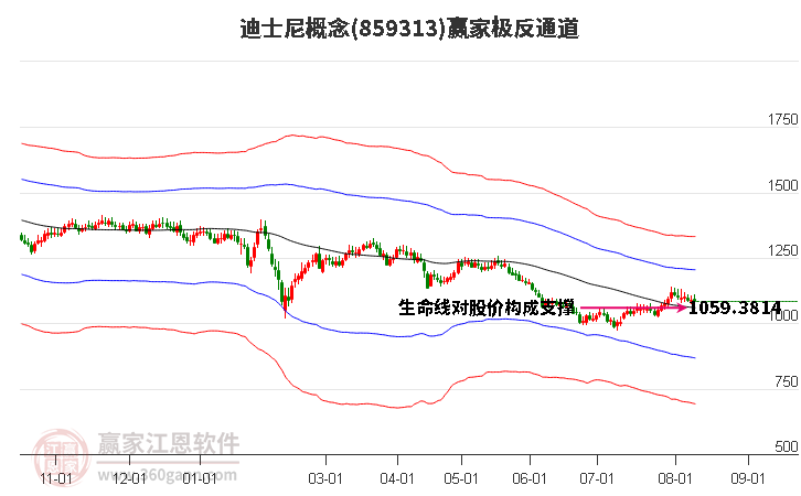 859313迪士尼赢家极反通道工具