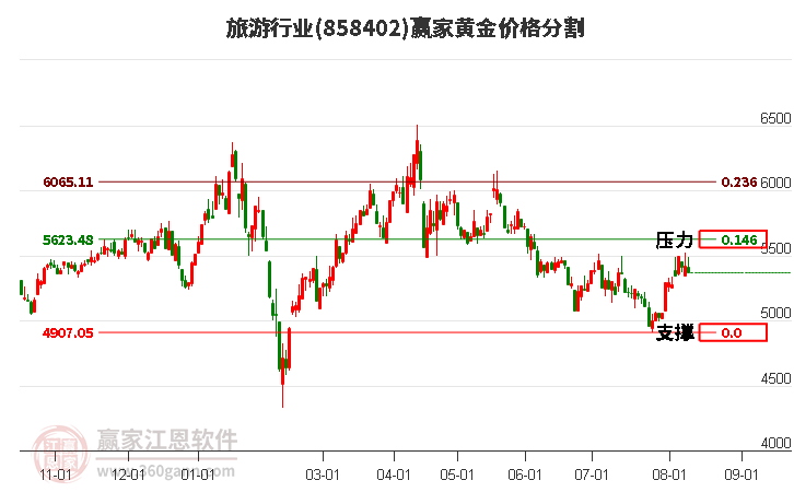 旅游行业黄金价格分割工具