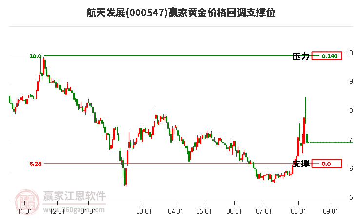 000547航天发展黄金价格回调支撑位工具