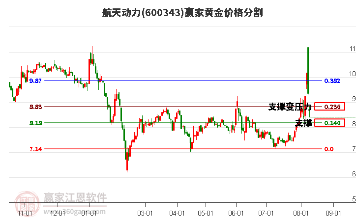 600343航天动力黄金价格分割工具