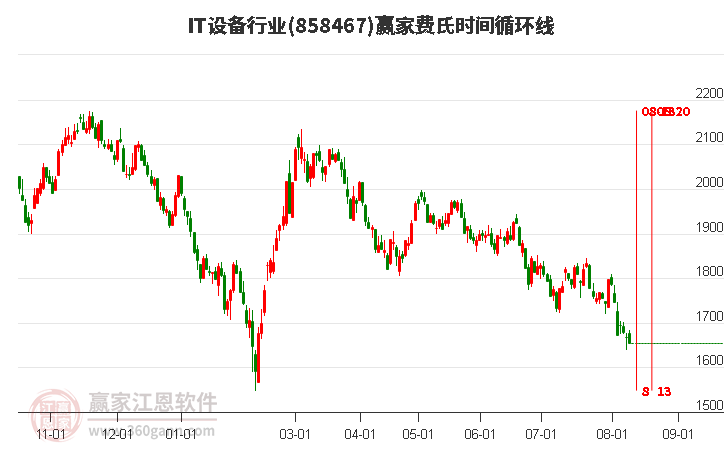 IT设备行业费氏时间循环线工具