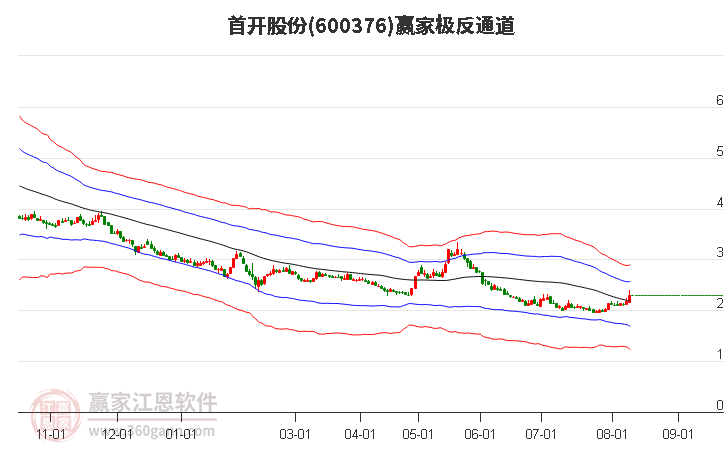 600376首开股份赢家极反通道工具