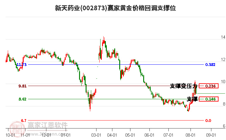 002873新天药业黄金价格回调支撑位工具