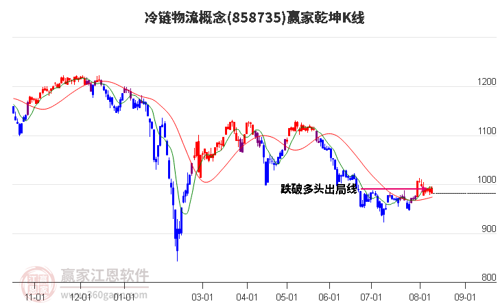 858735冷链物流赢家乾坤K线工具