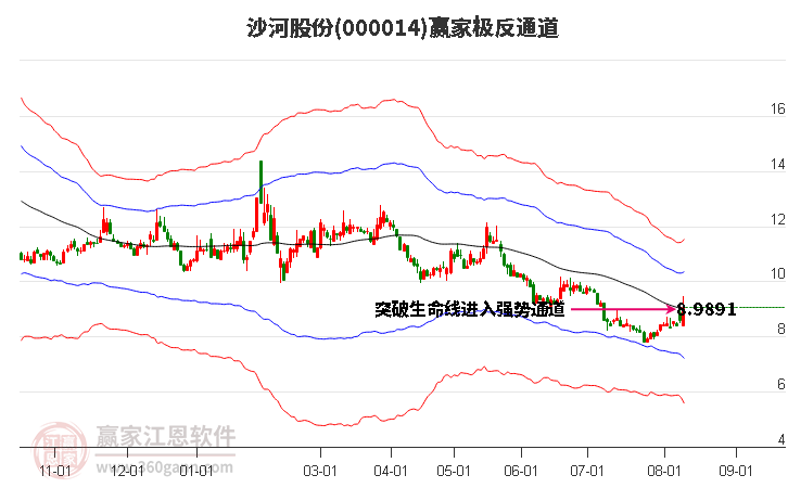 000014沙河股份赢家极反通道工具