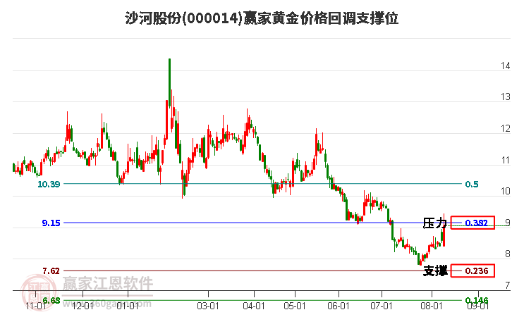 000014沙河股份黄金价格回调支撑位工具