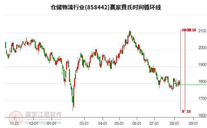 仓储物流行业费氏时间循环线工具