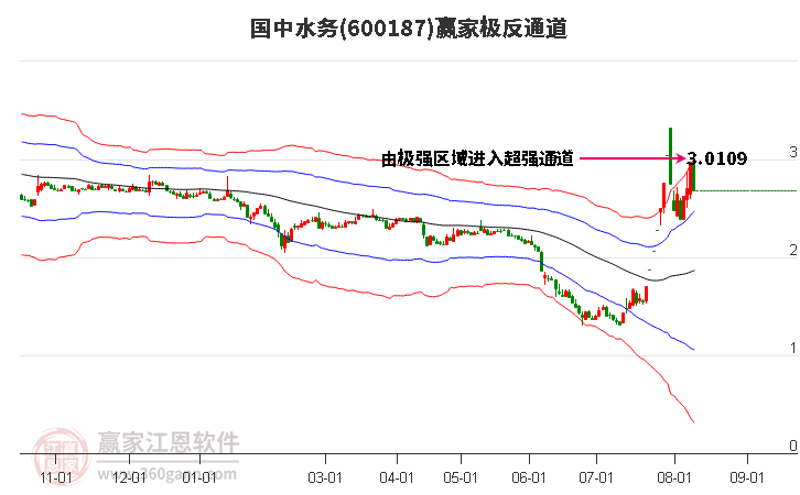 600187国中水务赢家极反通道工具