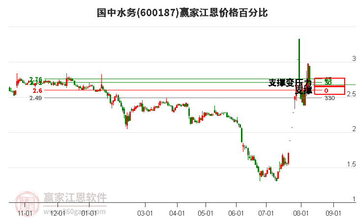 600187国中水务江恩价格百分比工具