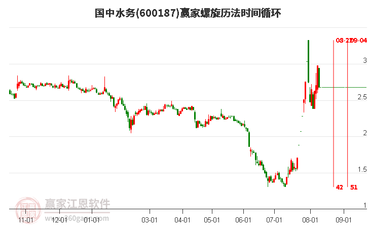 600187国中水务螺旋历法时间循环工具