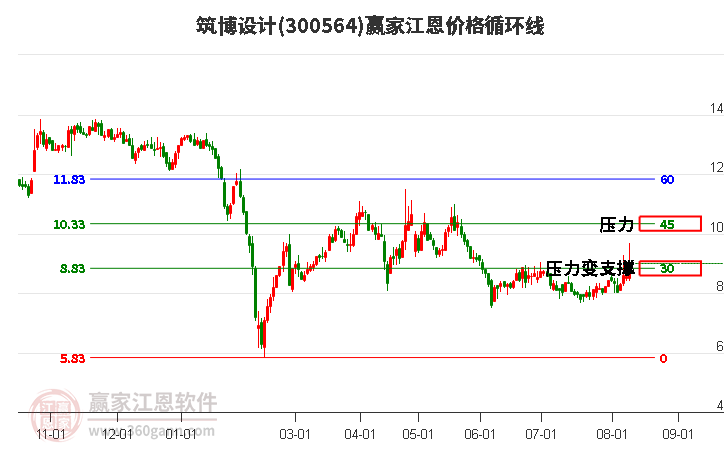 300564筑博设计江恩价格循环线工具