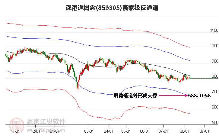 859305深港通赢家极反通道工具