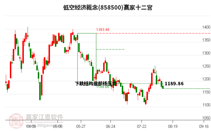 858500低空经济赢家十二宫工具