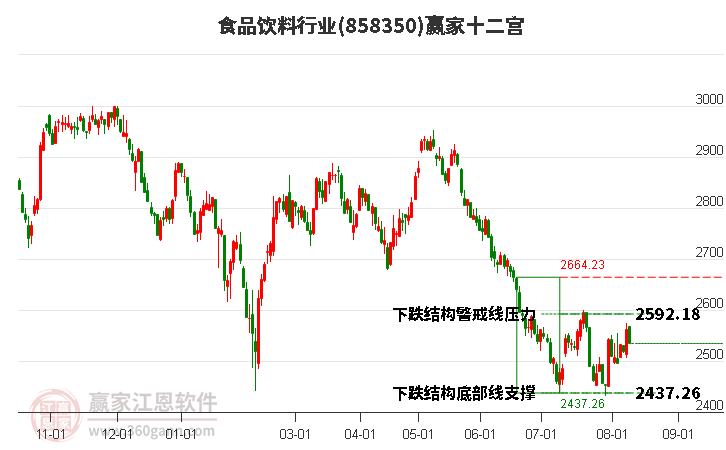 858350食品饮料赢家十二宫工具