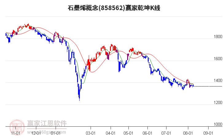 858562石墨烯赢家乾坤K线工具