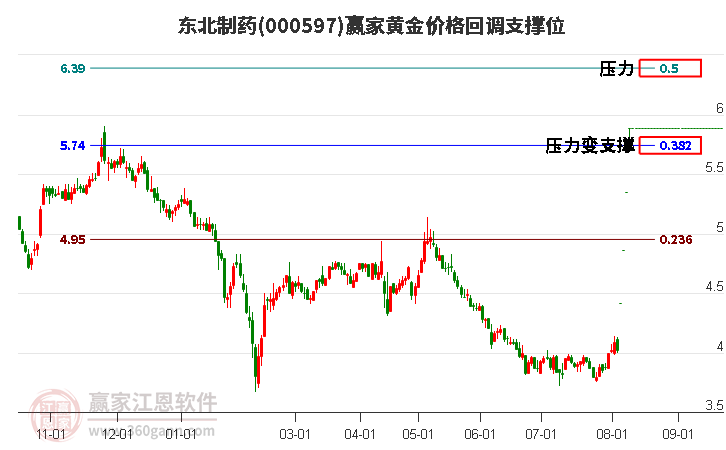 000597东北制药黄金价格回调支撑位工具