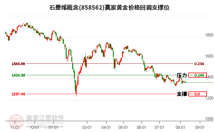 石墨烯概念黄金价格回调支撑位工具