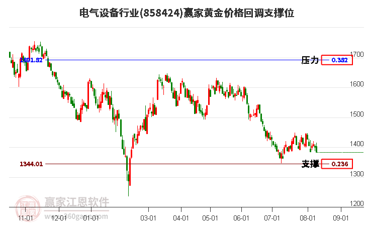 电气设备行业黄金价格回调支撑位工具