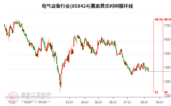 电气设备行业费氏时间循环线工具