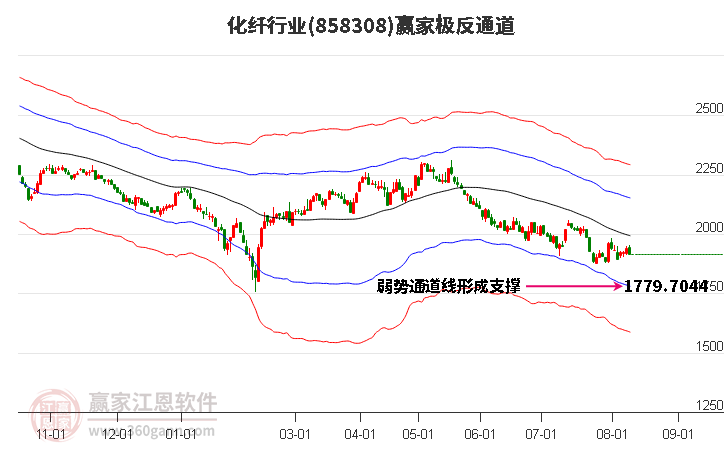 858308化纤赢家极反通道工具