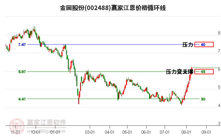 002488金固股份江恩价格循环线工具