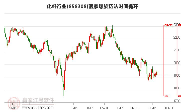 化纤行业螺旋历法时间循环工具