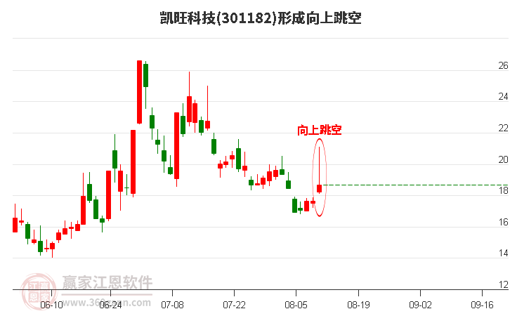 凯旺科技形成向上跳空形态