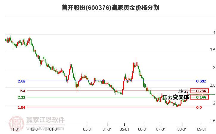 600376首开股份黄金价格分割工具