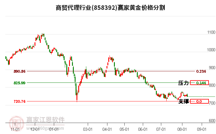 商贸代理行业黄金价格分割工具