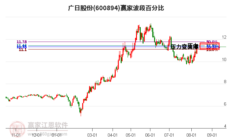 600894广日股份波段百分比工具