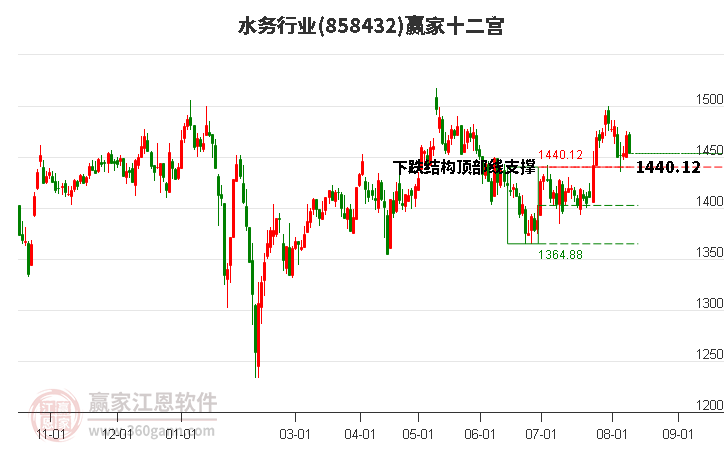 858432水务赢家十二宫工具