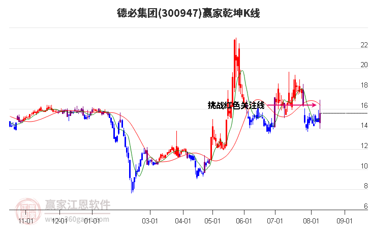 300947德必集团赢家乾坤K线工具