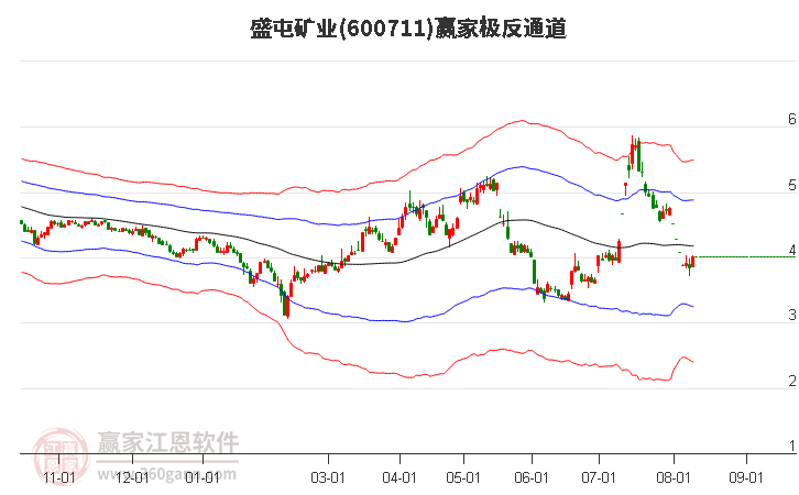 600711盛屯矿业赢家极反通道工具